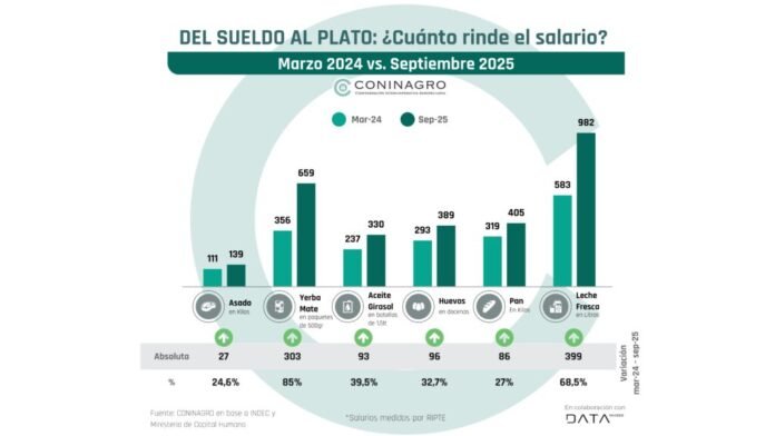Del Sueldo al Plato: ¿Cuánto rinde el salario?