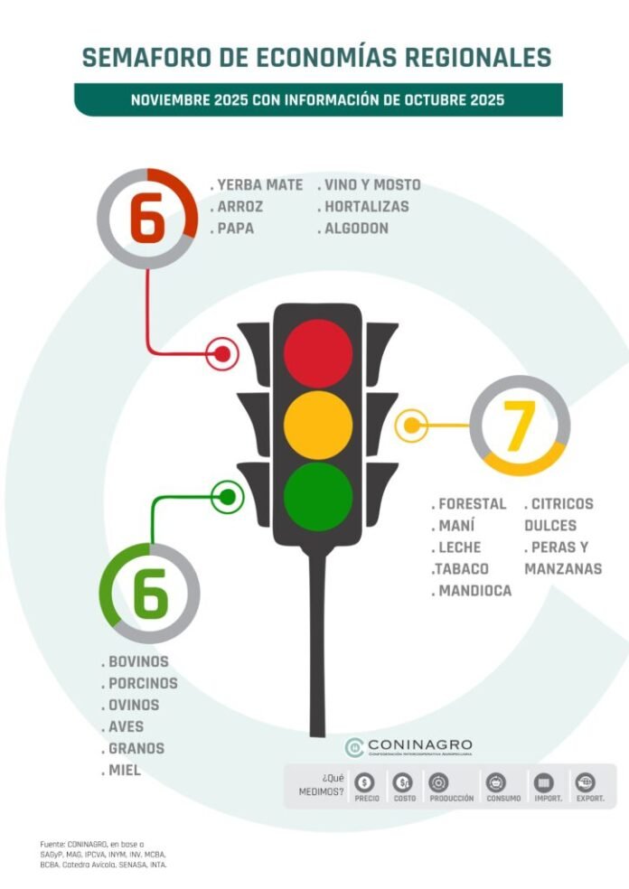 Semáforo de las Economías Regionales: una actividad pasó de amarillo a verde