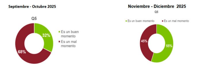 Vuelve el interés por invertir, aunque con cautela