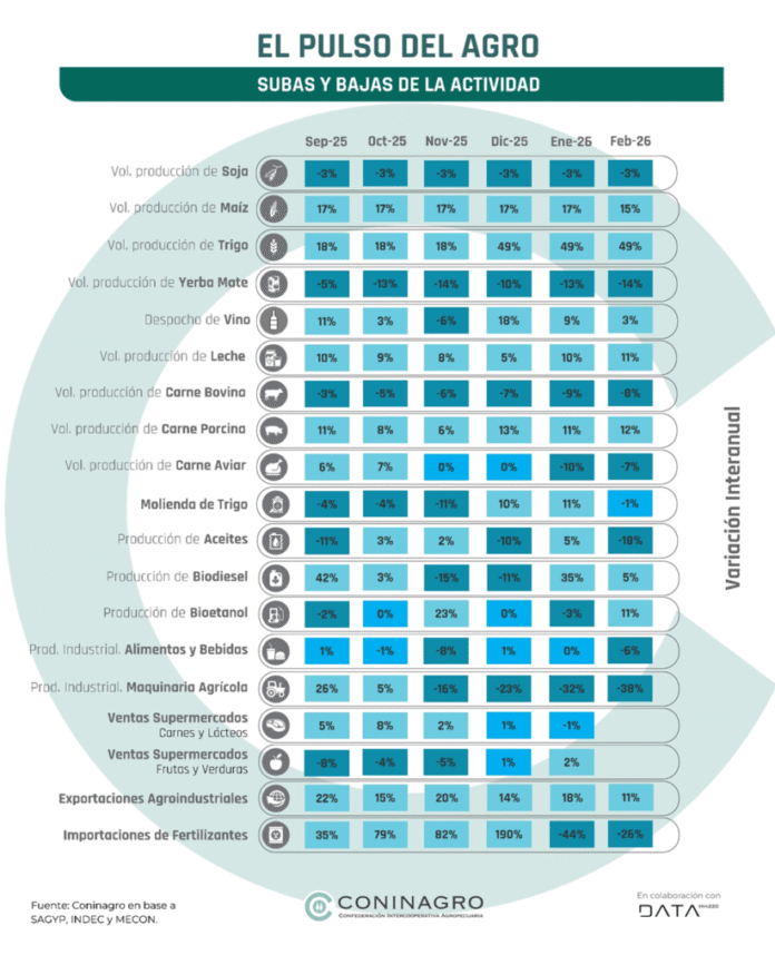 Los indicadores de actividad del campo muestran señales mixtas en el arranque del 2026