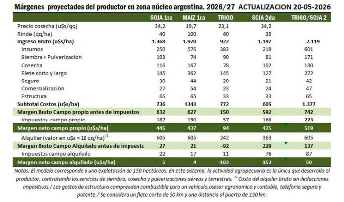 Productores buscan bajar la inversión por hectárea y apuestan más a la soja