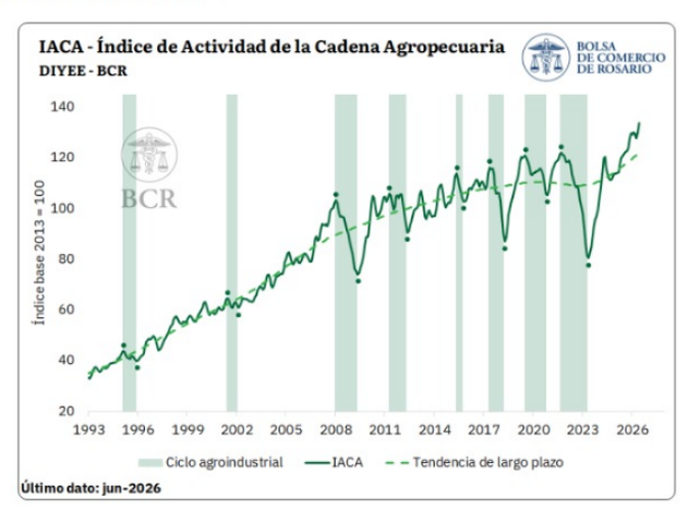 La actividad del agro sigue en alza: creció 3% en junio
