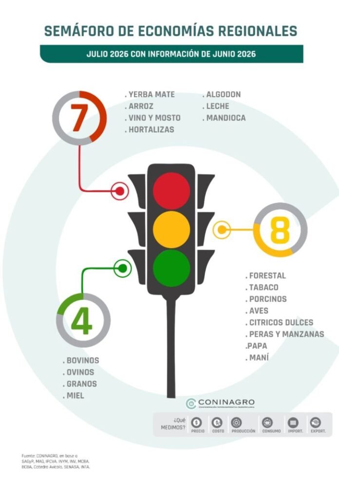 Nuevo Semáforo de Economías Regionales